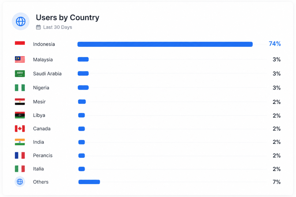 Users by Country